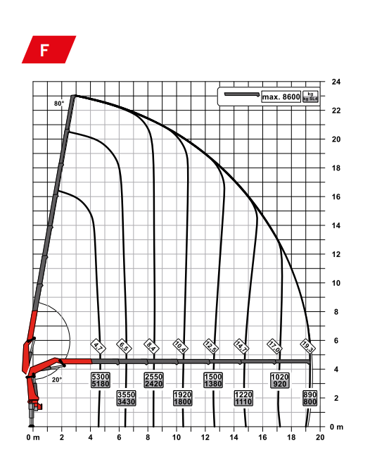Lastendiagramm des Stoppa-Ladekrans: Traglasten bis 8.600 kg je nach Ausladung